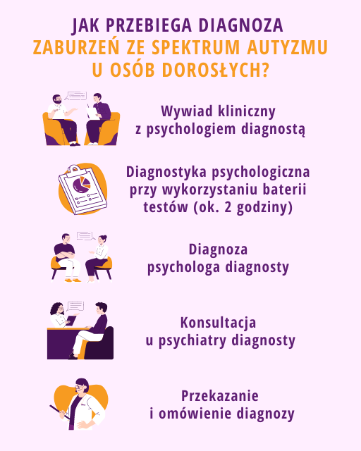 Diagnoza Autyzmu Zespo U Aspergera Adhd Add Psychomedic Pl