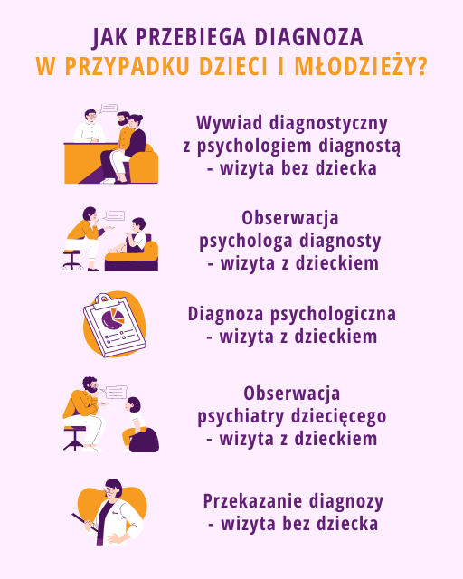 Diagnoza dzieci i młodzieży