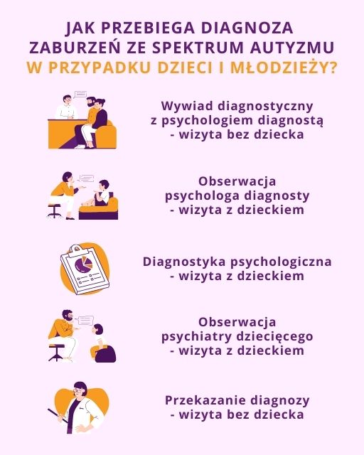 Diagnoza Zespołu Aspergera U Dzieci Kraków Psychomedic 4257